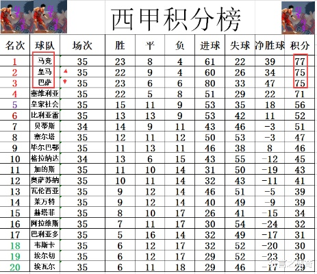 1819西甲射手榜 2018-2019西甲射手榜