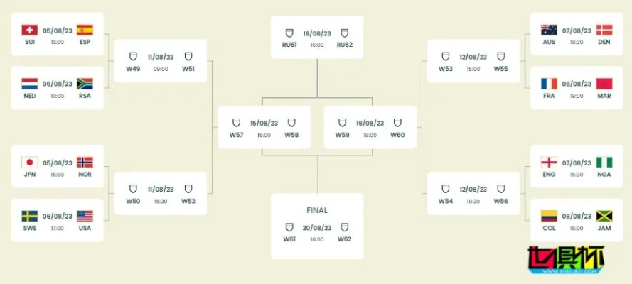 2023女足世界杯对阵图高清 详细介绍比赛阵容和赛程安排